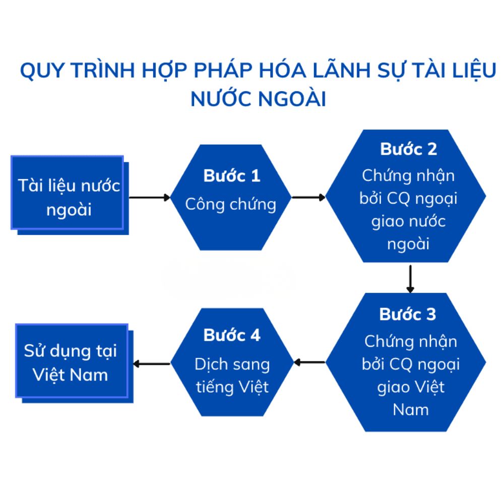 giấy tờ cần hợp pháp hóa lãnh sự
